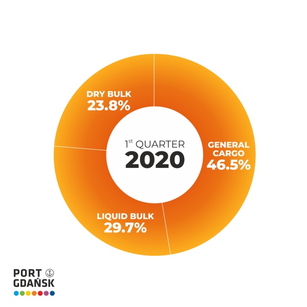 11.3 million tonnes transshipped at the Port of Gdansk in Q1 2020