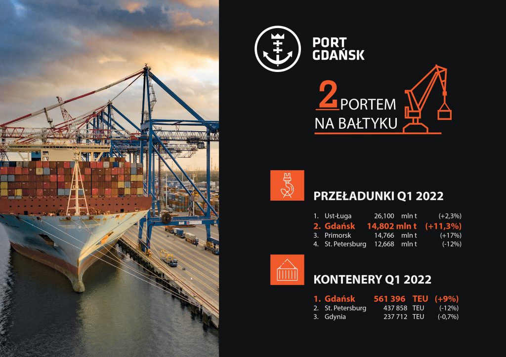 Port Gdańsk  awansował na drugie miejsce w rankingu portów bałtyckich