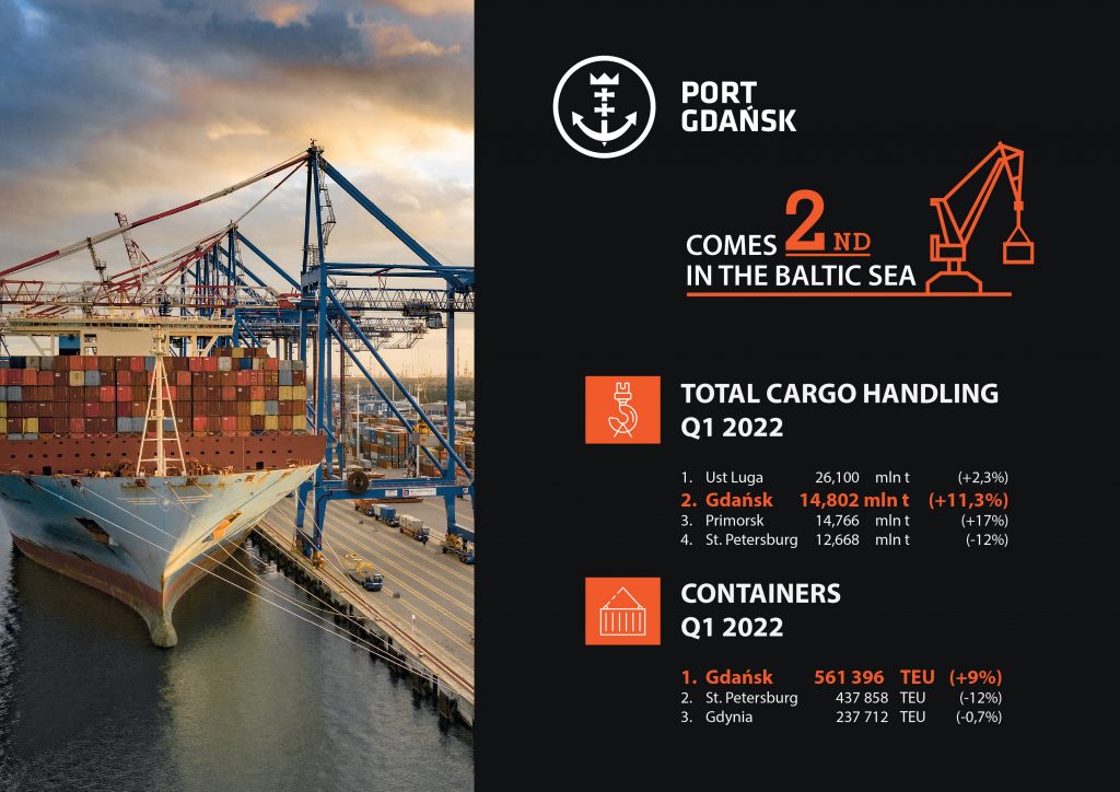 The Gdańsk Port moved up to second place in the ranking of Baltic Sea ports
