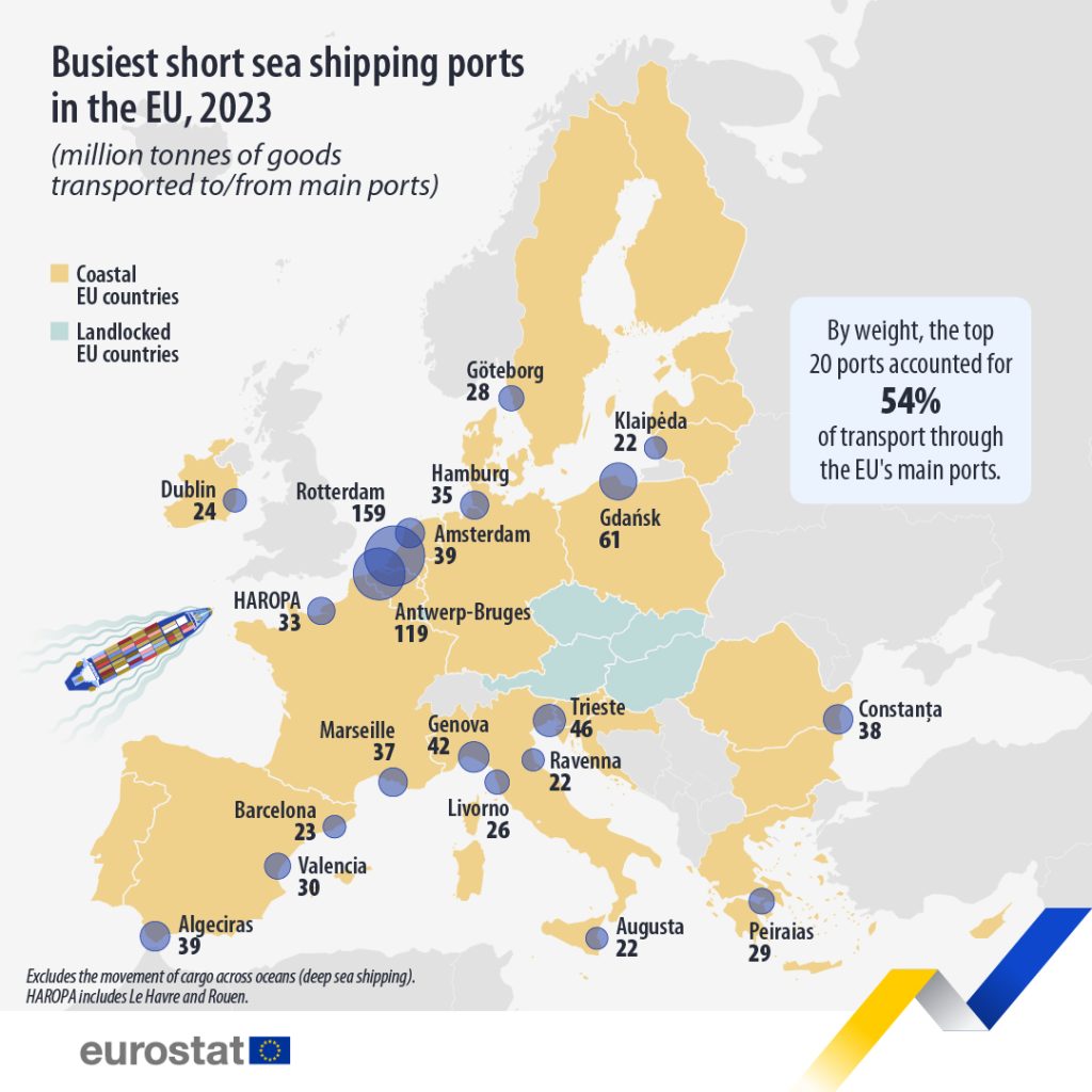 Port Gdańsk w europejskiej czołówce. Trzecie miejsce w rankingu żeglugi bliskiego zasięgu