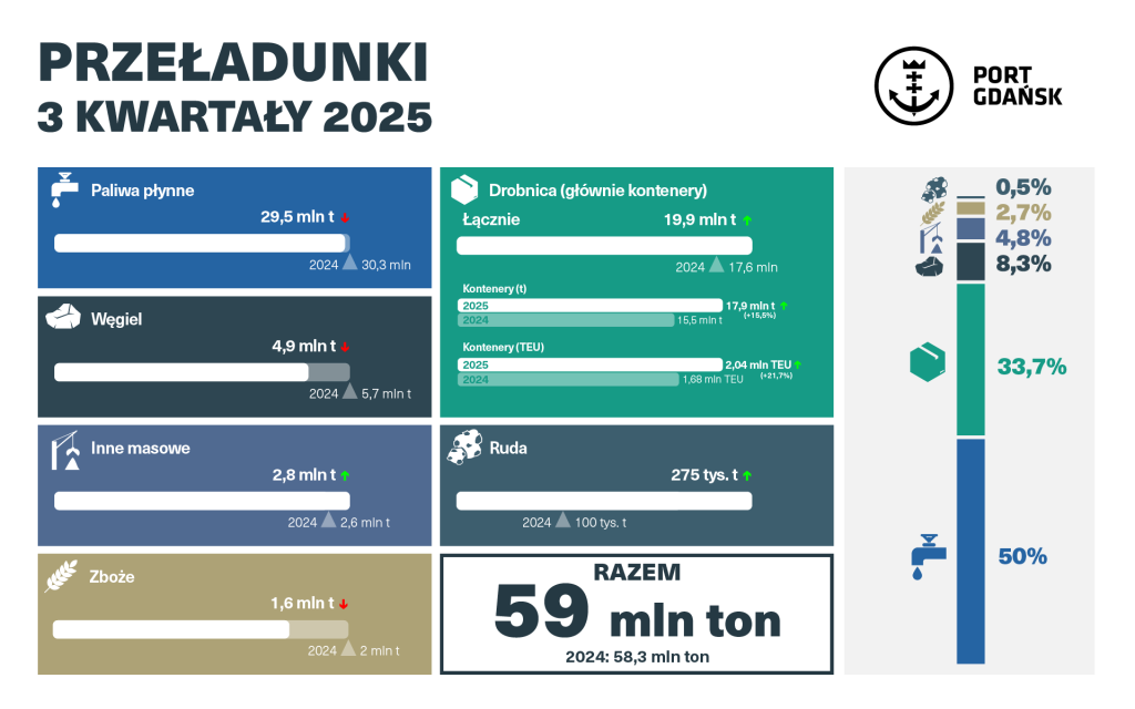 Port Gdańsk po trzech kwartałach 2025 r. z rekordem w przeładunkach kontenerów