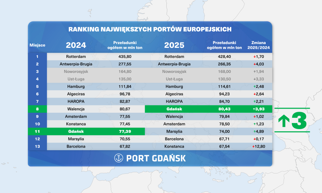 Port Gdańsk coraz wyżej w europejskim rankingu portów