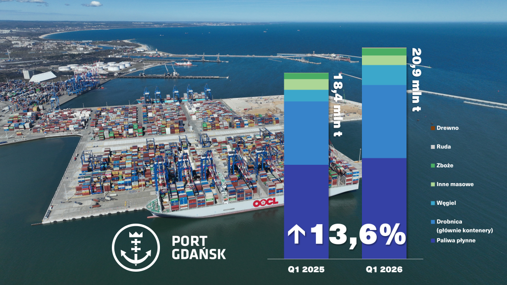 Port Gdańsk z dwucyfrowym wzrostem przeładunków w I kwartale 2026 roku