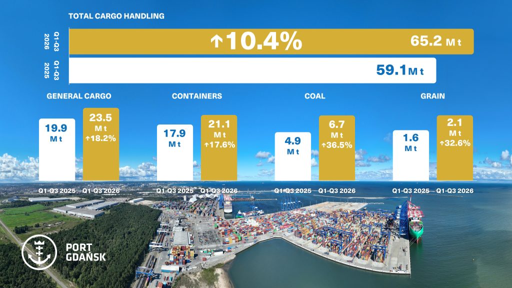 First three quarters of 2026: Over 6 million tonnes more cargo than last year. The Port of Gdańsk breaks records